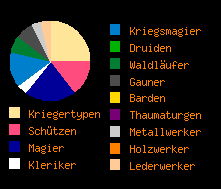 Berufsverteilung