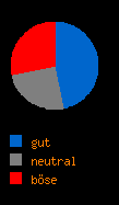 Karmaverteilung