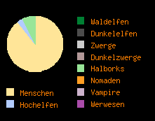 Rassenverteilung